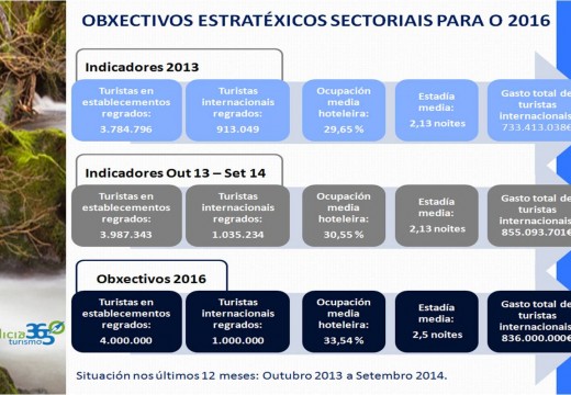 Os indicadores turísticos recollidos no Plan Integral de Turismo de Galicia superan xa os obxectivos que estaban fixados para o 2016