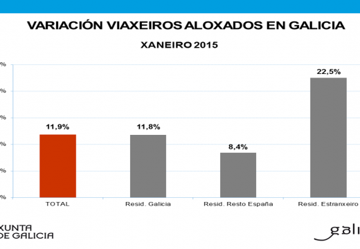 Galicia incrementou a súa cifra de viaxeiros no mes de xaneiro nun 11,9%, ata situarse nos 136.110