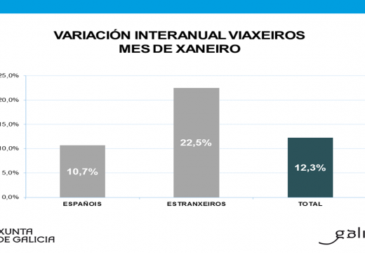 O turismo internacional en Galicia incrementou en xaneiro un 14,7% as súas pernoitas e un 22,5% a súa cifra de viaxeiros