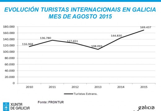 Galicia acada un novo máximo histórico no mes de agosto ao recibir preto de 170 mil turistas estranxeiros