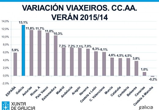 Galicia rexistra este verán a taxa de crecemento de viaxeiros máis elevada do conxunto do estado