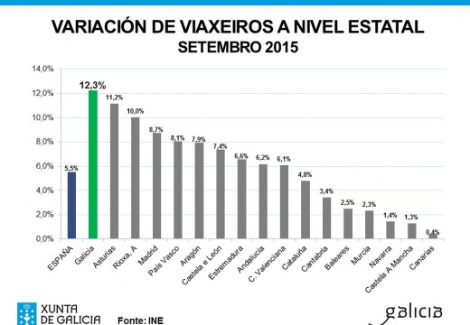 Galicia lidera por cuarto mes consecutivo o incremento de viaxeiros aloxados a nivel estatal acadando un máximo histórico