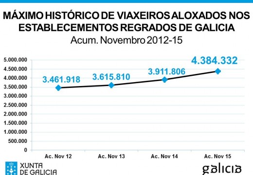 Galicia acada unha cifra histórica de 4,38 millóns de viaxeiros nos 11 primeiros meses do ano e lidera o crecemento turístico no ámbito estatal