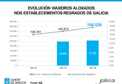 Galicia rexistrou o pasado xaneiro a cifra de viaxeiros máis elevada desde o 2009