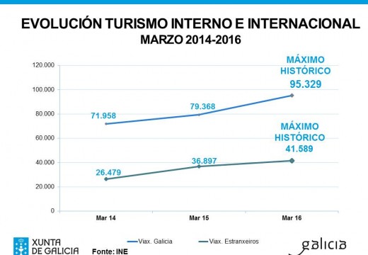 O Turismo interno e internacional acadaron máximos históricos en Galicia no mes de marzo