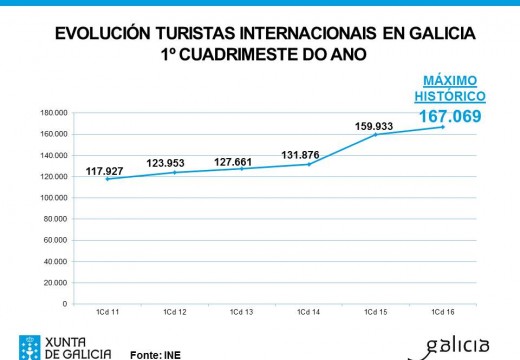 O turismo internacional acada no primeiro cuadrimestre do ano un máximo histórico en Galicia