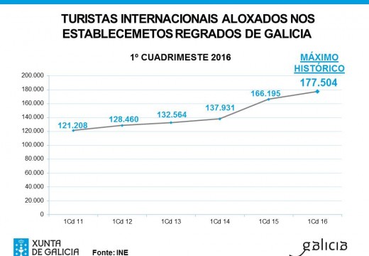 A cifra de turistas internacionais aloxados en Galicia marca un máximo histórico no primeiro cuadrimestre do ano