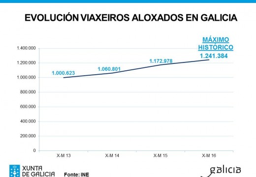 O Turismo acada en Galicia un máximo histórico ao rexistrar no que vai de ano máis de 1.200.000 viaxeiros