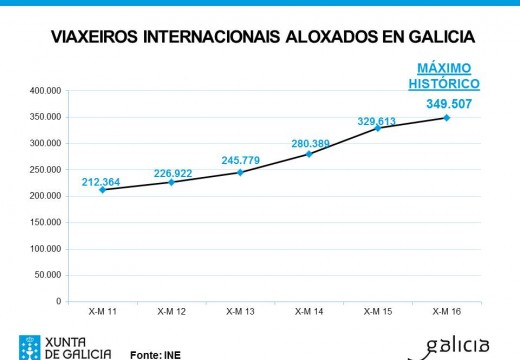 O Turismo Internacional acada en Galicia un máximo histórico representando no que vai de ano máis do 23%