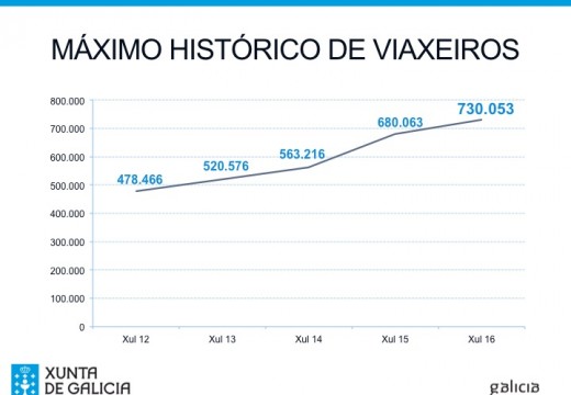 O inicio do verán marca en Galicia máximos históricos con máis de 730.000 viaxeiros e 1.700.000 pernoitas