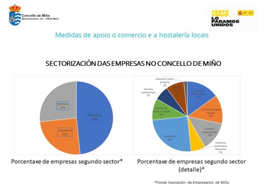 O Concello de Miño anuncia medidas de apoio ao comercio e á hostalería para a saída da crise económica xerada polo COVID-19