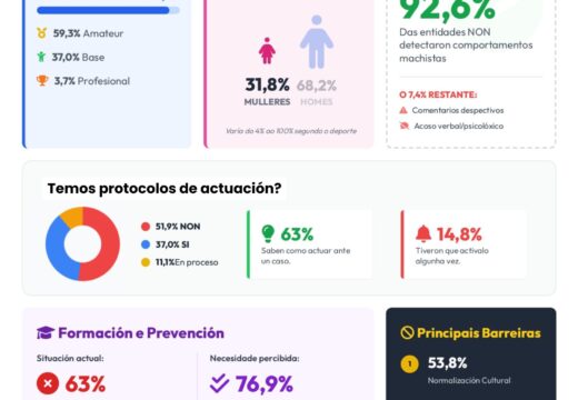 Enquisa municipal sobre igualdade no deporte en Narón: tres de cada catro clubs ven necesaria máis formación