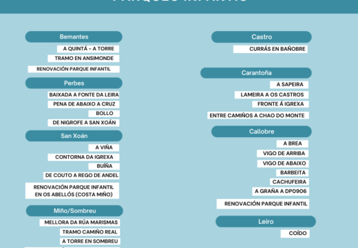 Miño inviste 800.000 euros nun plan integral para renovar 29 vías e 3 parques infantís en todas as parroquias